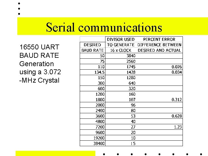 Serial communications 16550 UART BAUD RATE Generation using a 3. 072 -MHz Crystal 