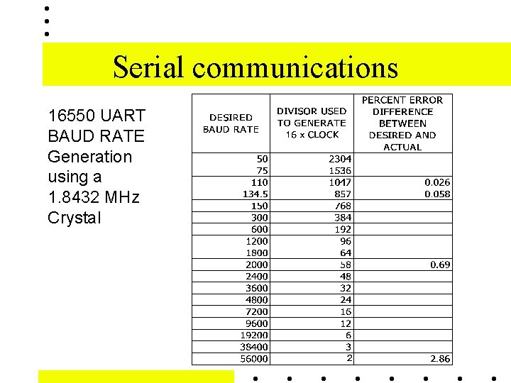 Serial communications 16550 UART BAUD RATE Generation using a 1. 8432 MHz Crystal 