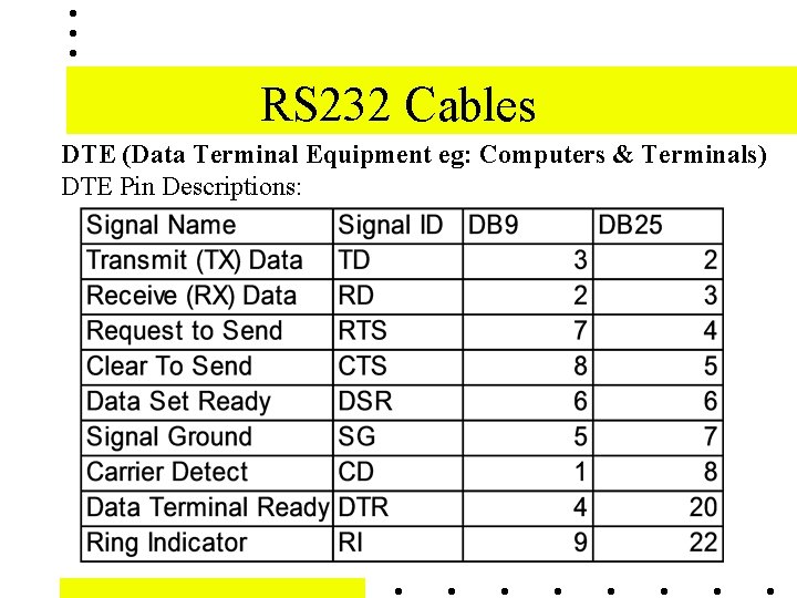 RS 232 Cables DTE (Data Terminal Equipment eg: Computers & Terminals) DTE Pin Descriptions: