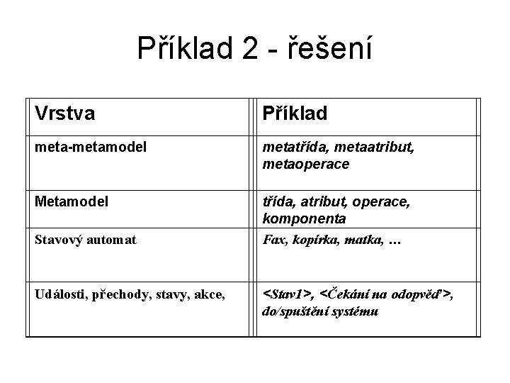 Příklad 2 - řešení Vrstva Příklad meta-metamodel metatřída, metaatribut, metaoperace Metamodel třída, atribut, operace,