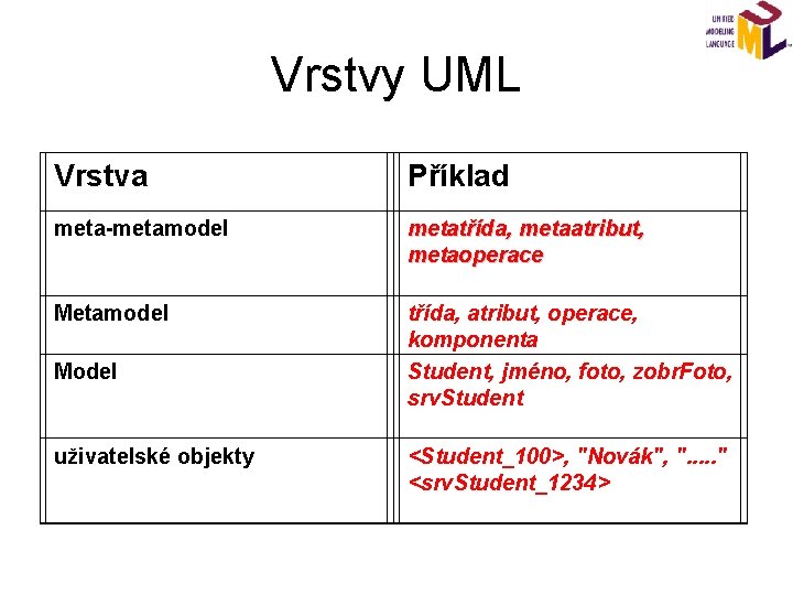Vrstvy UML Vrstva Příklad meta-metamodel metatřída, metaatribut, metaoperace Metamodel třída, atribut, operace, komponenta Student,