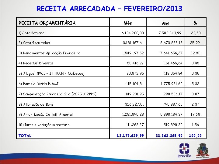 RECEITA ARRECADADA – FEVEREIRO/2013 RECEITA ORÇAMENTÁRIA 1) Cota Patronal Mês 6. 134. 288, 30