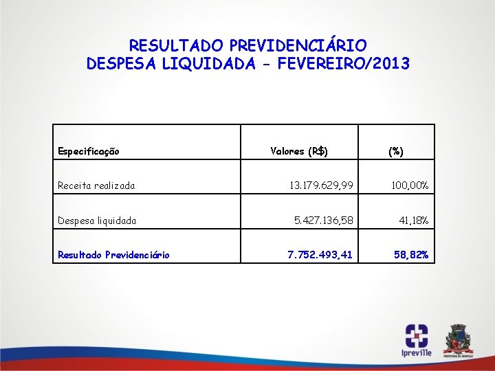 RESULTADO PREVIDENCIÁRIO DESPESA LIQUIDADA - FEVEREIRO/2013 Especificação Valores (R$) (%) Receita realizada 13. 179.