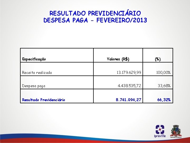 RESULTADO PREVIDENCIÁRIO DESPESA PAGA - FEVEREIRO/2013 Especificação Valores (R$) (%) Receita realizada 13. 179.
