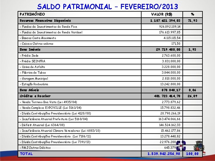 SALDO PATRIMONIAL – FEVEREIRO/2013 PATRIMÔNIO VALOR (R$) Recursos Financeiros Disponíveis 1. 107. 621. 394,