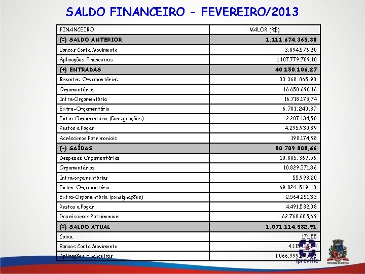 SALDO FINANCEIRO - FEVEREIRO/2013 FINANCEIRO (=) SALDO ANTERIOR Bancos Conta Movimento VALOR (R$) 1.