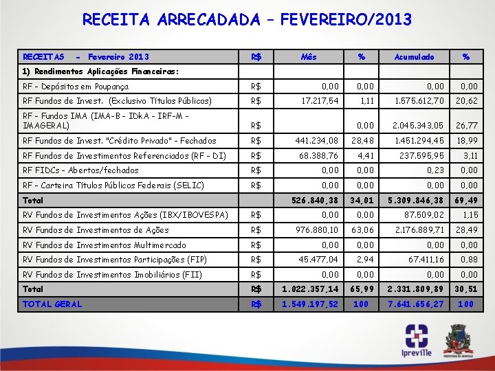 RECEITA ARRECADADA – FEVEREIRO/2013 RECEITAS - Fevereiro 2013 R$ Mês % Acumulado % 1)