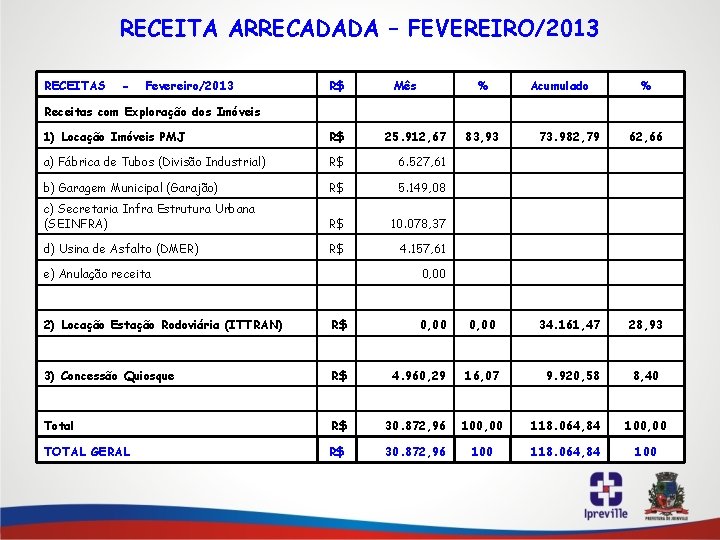 RECEITA ARRECADADA – FEVEREIRO/2013 RECEITAS - Fevereiro/2013 R$ Mês % Acumulado % Receitas com