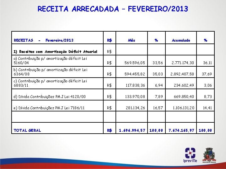 RECEITA ARRECADADA – FEVEREIRO/2013 RECEITAS - Fevereiro/2013 R$ Mês % Acumulado % 1) Receitas