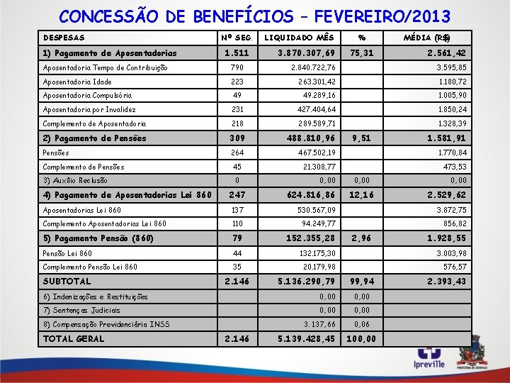 CONCESSÃO DE BENEFÍCIOS – FEVEREIRO/2013 DESPESAS 1) Pagamento de Aposentadorias Nº SEG. 1. 511