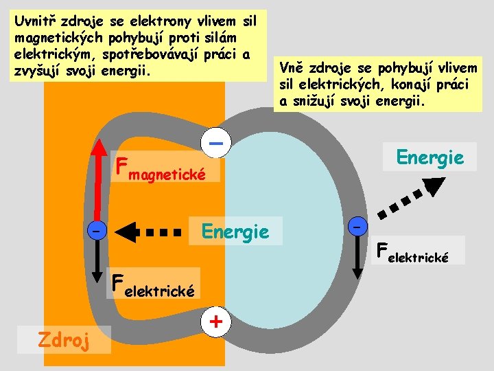 Uvnitř zdroje se elektrony vlivem sil magnetických pohybují proti silám elektrickým, spotřebovávají práci a