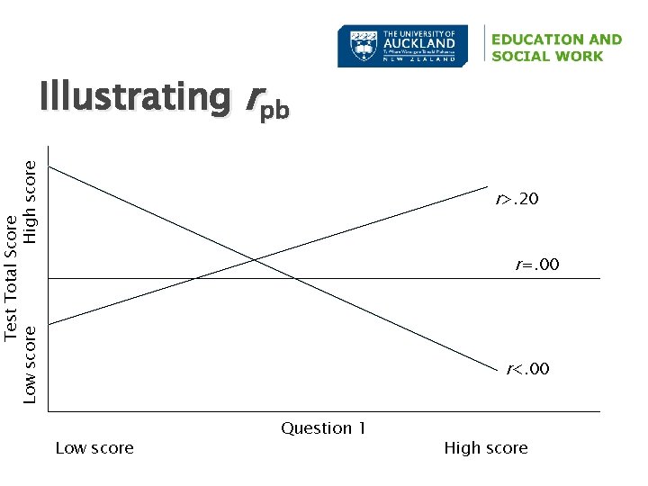 Test Total Score Low score High score Illustrating rpb r>. 20 r=. 00 r<.