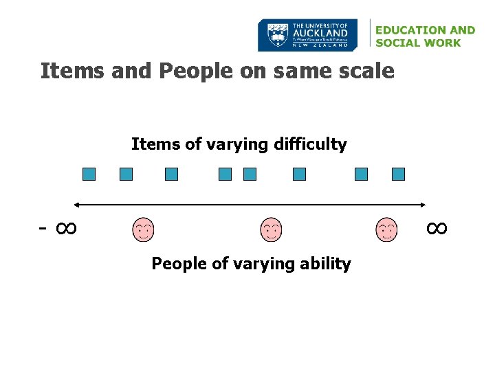 Items and People on same scale Items of varying difficulty -∞ ∞ People of