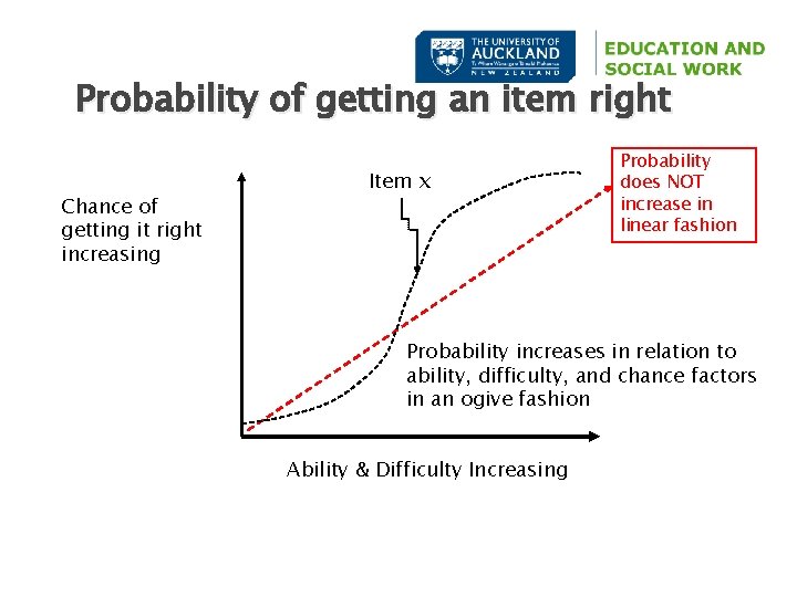 Probability of getting an item right Chance of getting it right increasing Item x