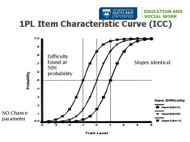 1 PL Item Characteristic Curve (ICC) Difficulty found at 50% probability NO Chance parameter