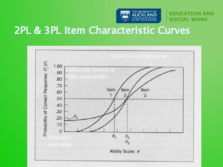 2 PL & 3 PL Item Characteristic Curves SLOPES not the same Difficulty found