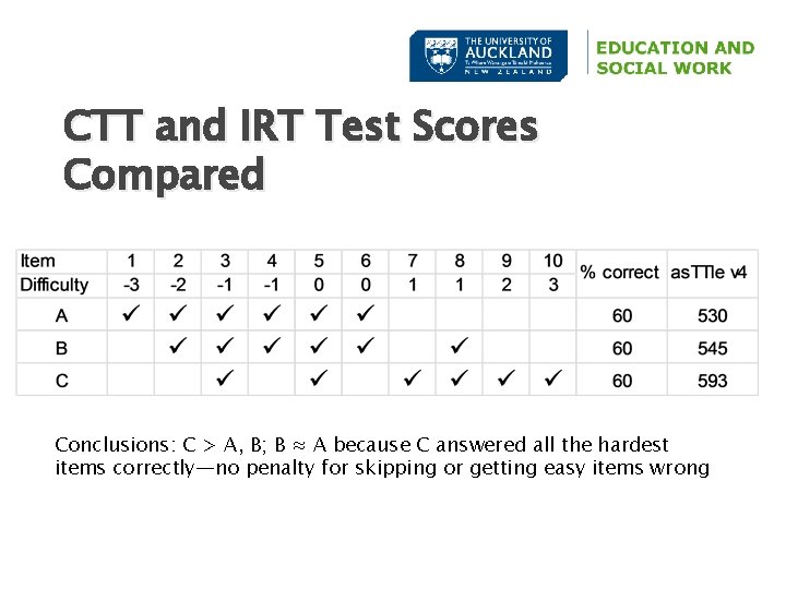 CTT and IRT Test Scores Compared Conclusions: C > A, B; B ≈ A