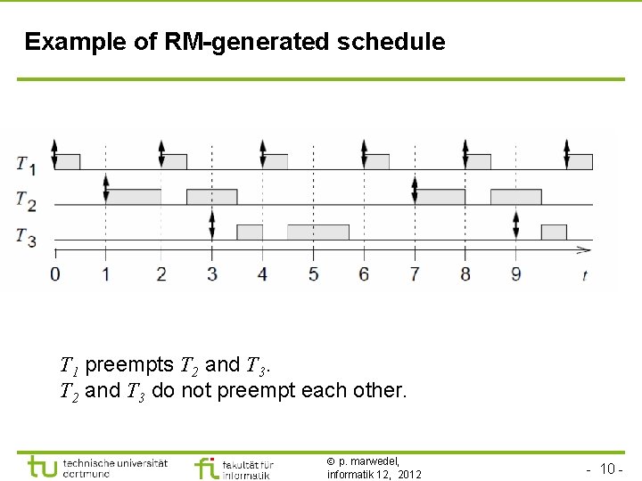 Example of RM-generated schedule T 1 preempts T 2 and T 3 do not