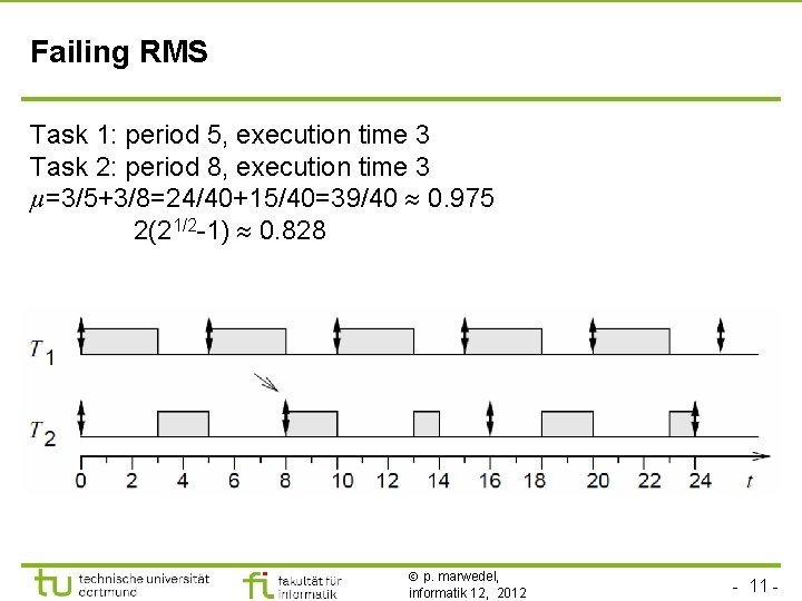 Failing RMS Task 1: period 5, execution time 3 Task 2: period 8, execution