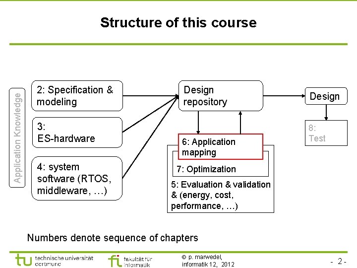 Application Knowledge Structure of this course 2: Specification & modeling 3: ES-hardware 4: system