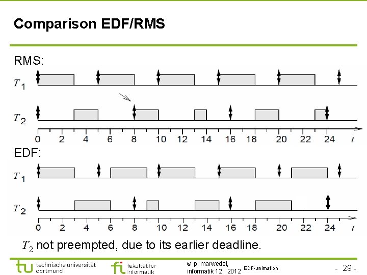 Comparison EDF/RMS RMS: EDF: T 2 not preempted, due to its earlier deadline. p.