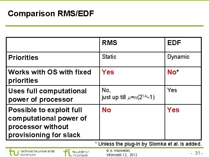 Comparison RMS/EDF RMS EDF Priorities Static Dynamic Works with OS with fixed priorities Yes