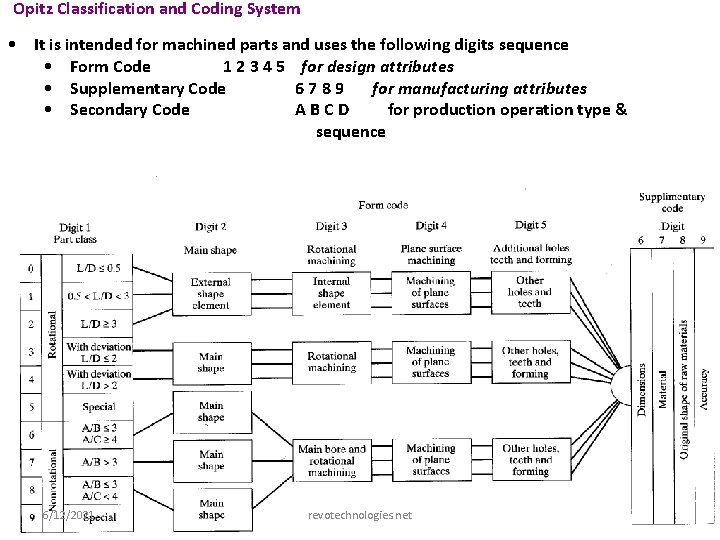 Opitz Classification and Coding System • It is intended for machined parts and uses