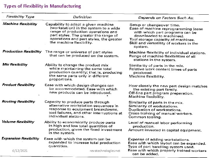 Types of Flexibility in Manufacturing 6/12/2021 revotechnologies. net 
