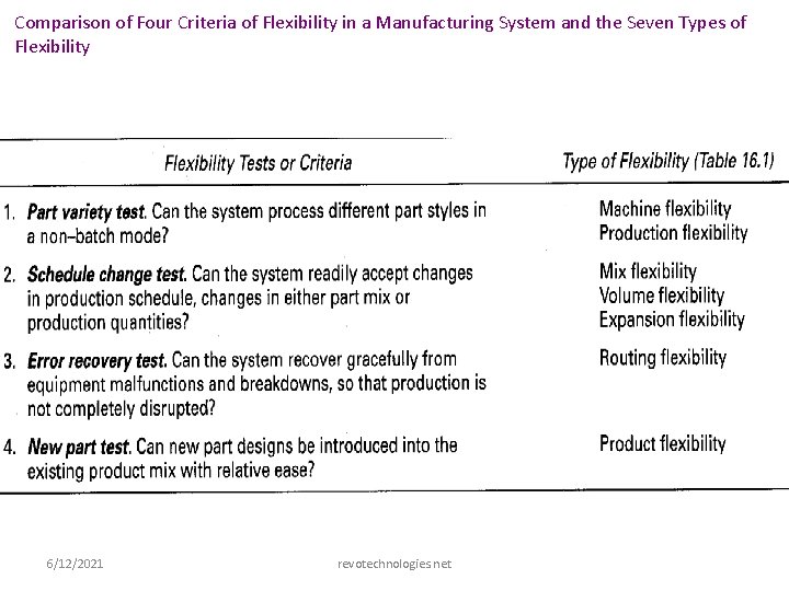 Comparison of Four Criteria of Flexibility in a Manufacturing System and the Seven Types
