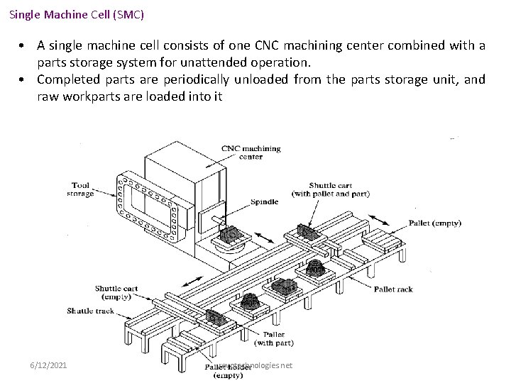 Single Machine Cell (SMC) • A single machine cell consists of one CNC machining