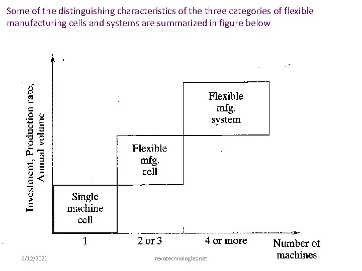 Some of the distinguishing characteristics of the three categories of flexible manufacturing cells and