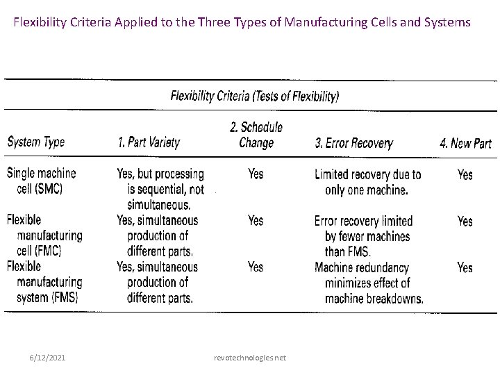 Flexibility Criteria Applied to the Three Types of Manufacturing Cells and Systems 6/12/2021 revotechnologies.