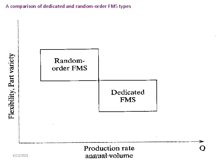 A comparison of dedicated and random-order FMS types 6/12/2021 revotechnologies. net 