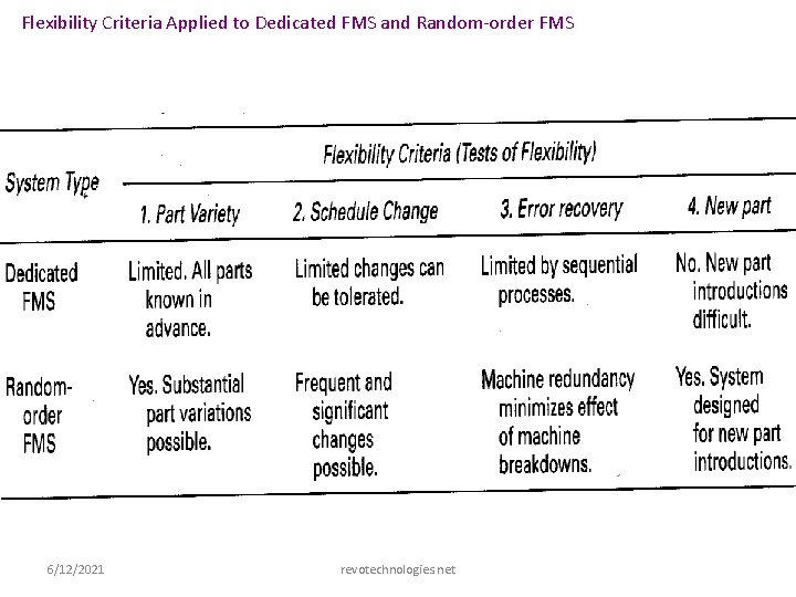 Flexibility Criteria Applied to Dedicated FMS and Random-order FMS 6/12/2021 revotechnologies. net 