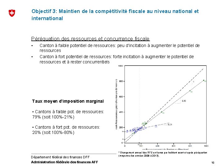 Objectif 3: Maintien de la compétitivité fiscale au niveau national et international Péréquation des