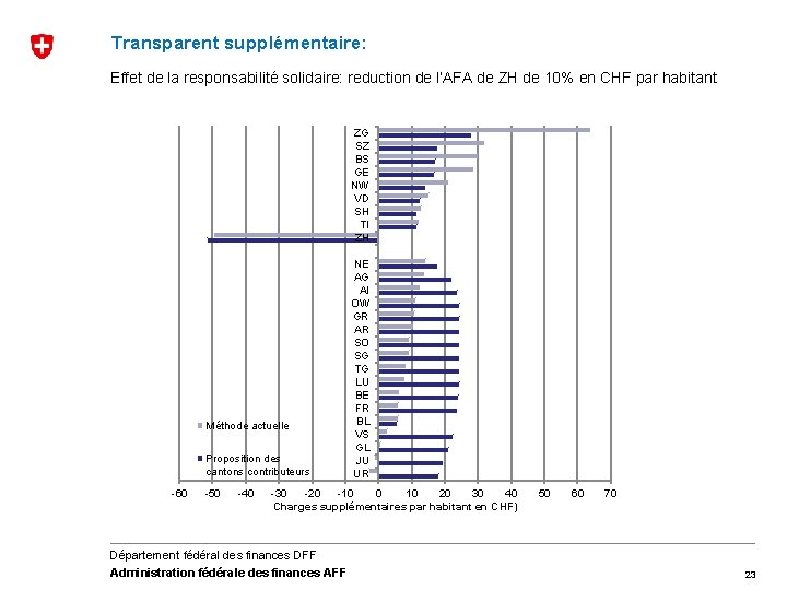 Transparent supplémentaire: Effet de la responsabilité solidaire: reduction de l’AFA de ZH de 10%