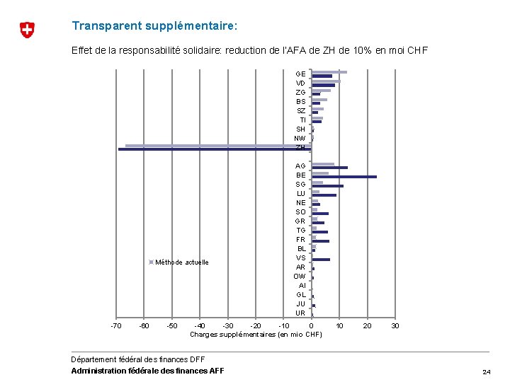 Transparent supplémentaire: Effet de la responsabilité solidaire: reduction de l’AFA de ZH de 10%