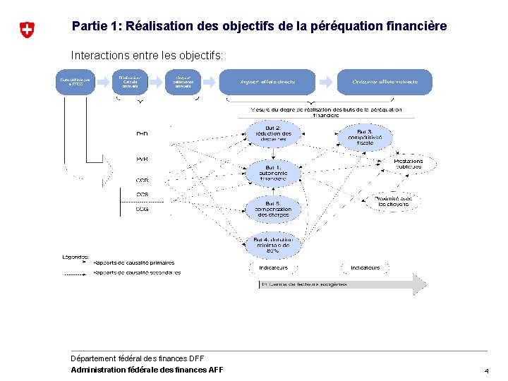 Partie 1: Réalisation des objectifs de la péréquation financière Interactions entre les objectifs: Département