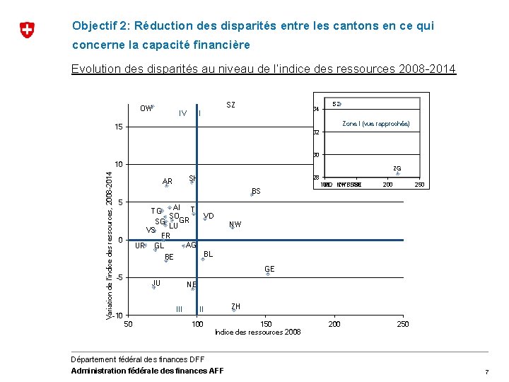 Objectif 2: Réduction des disparités entre les cantons en ce qui concerne la capacité