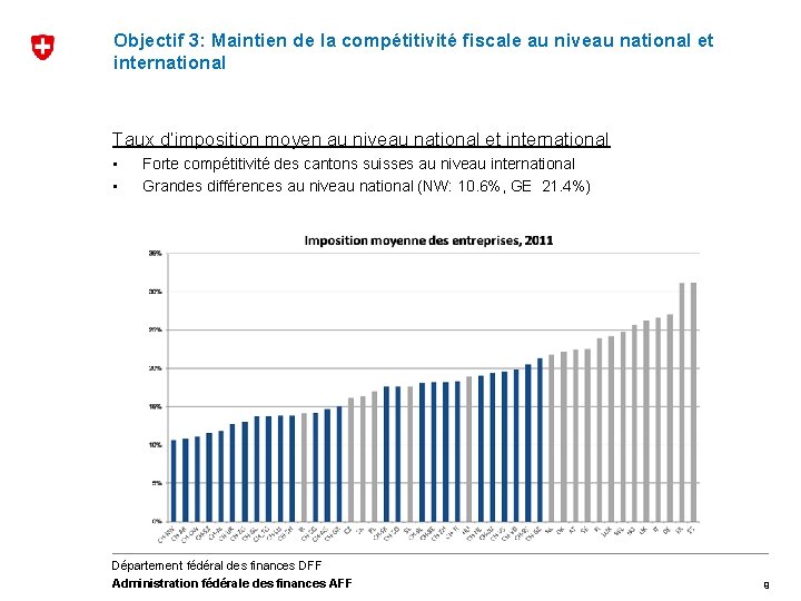 Objectif 3: Maintien de la compétitivité fiscale au niveau national et international Taux d’imposition