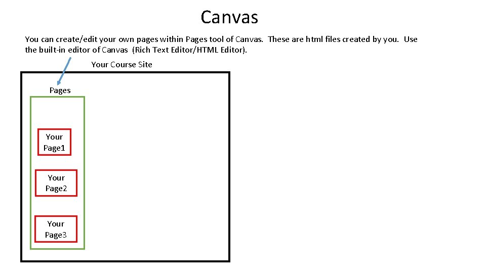 Canvas You can create/edit your own pages within Pages tool of Canvas. These are Canvas You can create/edit your own pages within Pages tool of Canvas. These are