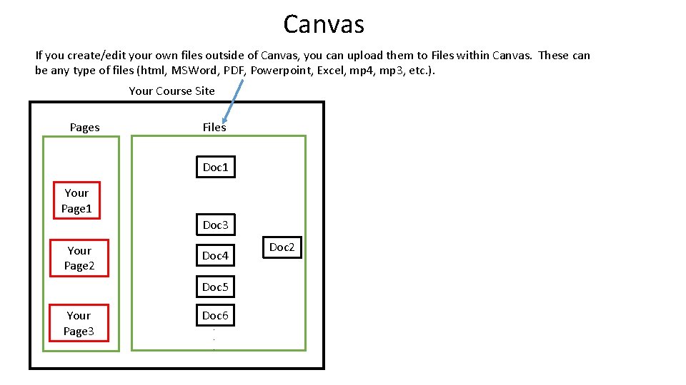 Canvas If you create/edit your own files outside of Canvas, you can upload them Canvas If you create/edit your own files outside of Canvas, you can upload them