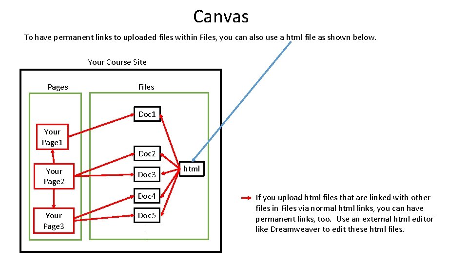 Canvas To have permanent links to uploaded files within Files, you can also use Canvas To have permanent links to uploaded files within Files, you can also use
