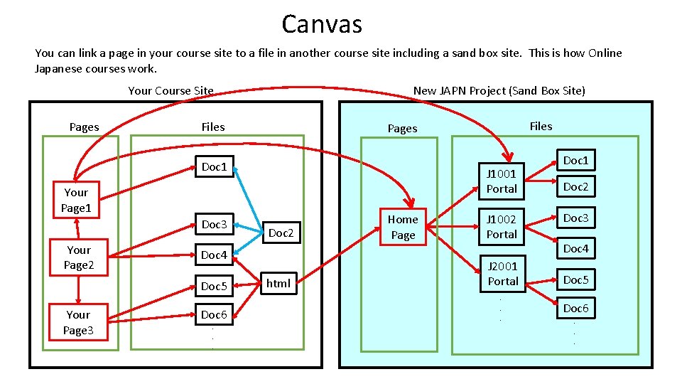 Canvas You can link a page in your course site to a file in Canvas You can link a page in your course site to a file in