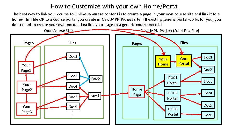 How to Customize with your own Home/Portal The best way to link your course How to Customize with your own Home/Portal The best way to link your course