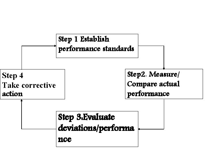 Step 1 Establish performance standards Step 4 Take corrective action Step 2: Measure/ Compare Step 1 Establish performance standards Step 4 Take corrective action Step 2: Measure/ Compare