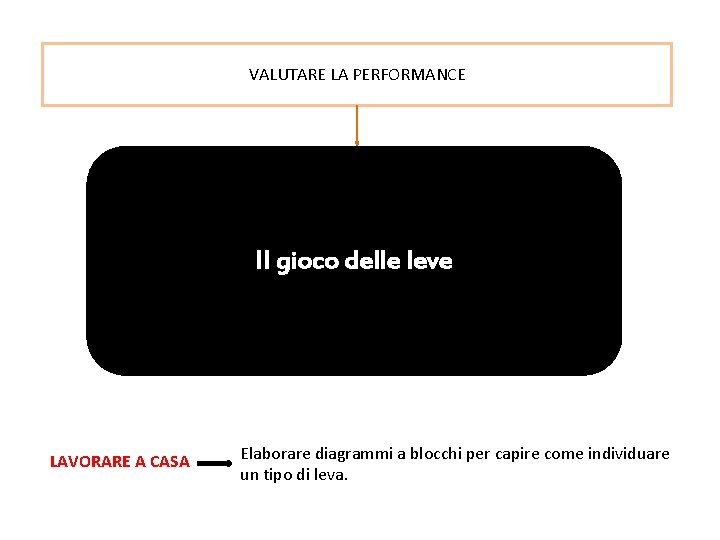 VALUTARE LA PERFORMANCE Il gioco delle leve LAVORARE A CASA Elaborare diagrammi a blocchi