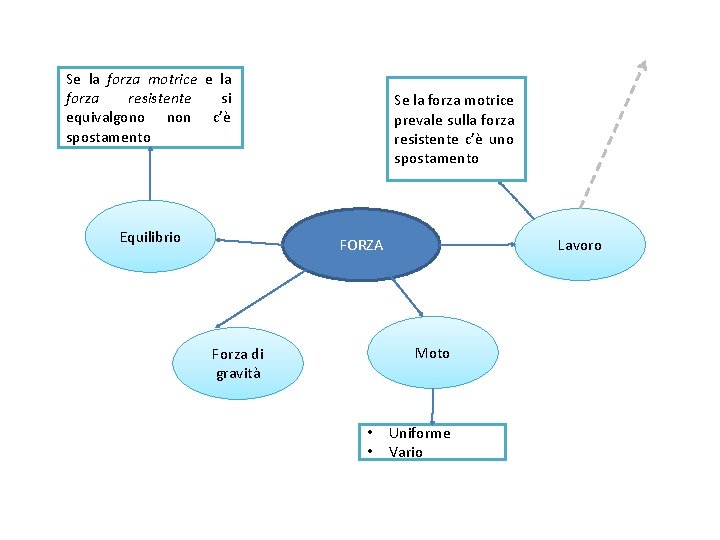 Se la forza motrice e la forza resistente si equivalgono non c’è spostamento Equilibrio