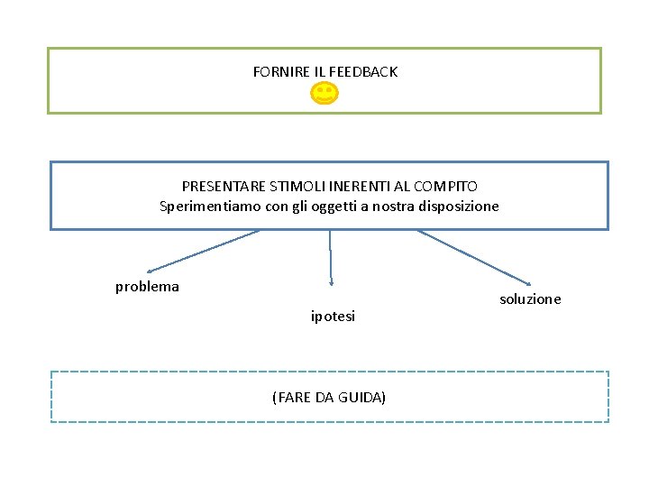 FORNIRE IL FEEDBACK PRESENTARE STIMOLI INERENTI AL COMPITO Sperimentiamo con gli oggetti a nostra