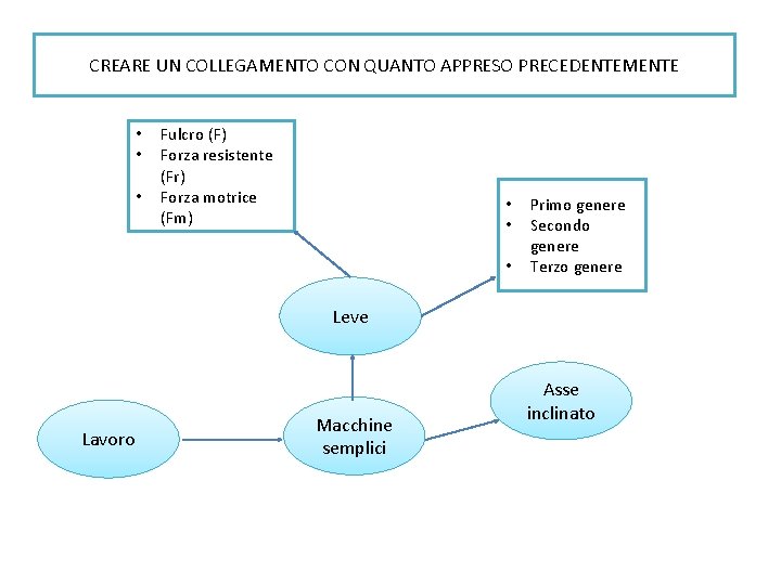 CREARE UN COLLEGAMENTO CON QUANTO APPRESO PRECEDENTEMENTE • • • Fulcro (F) Forza resistente